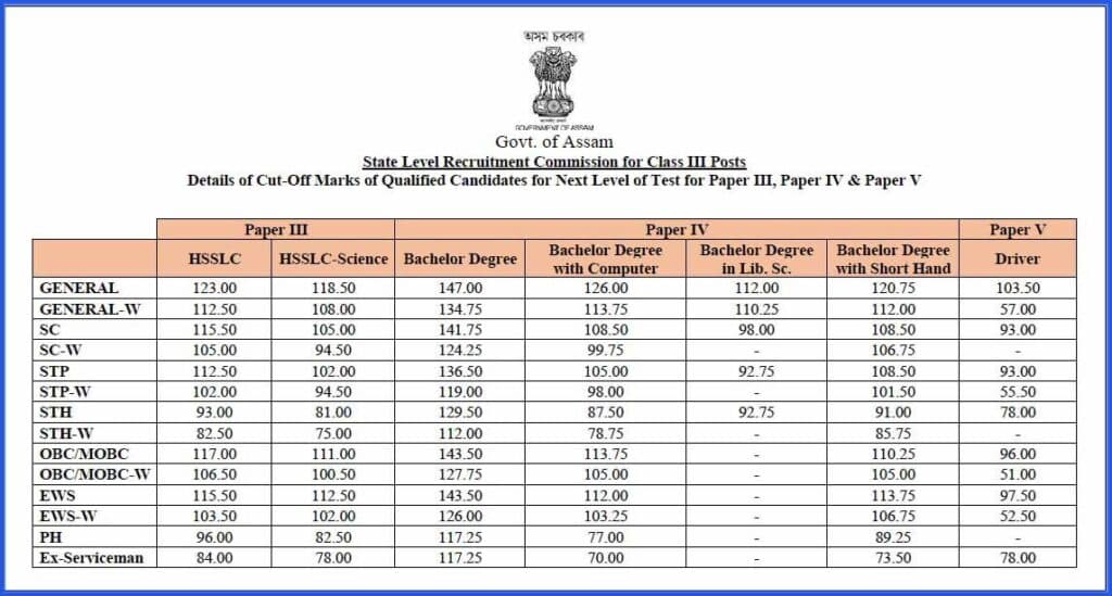 ADRE-Grade-3-Cut-off-Marks