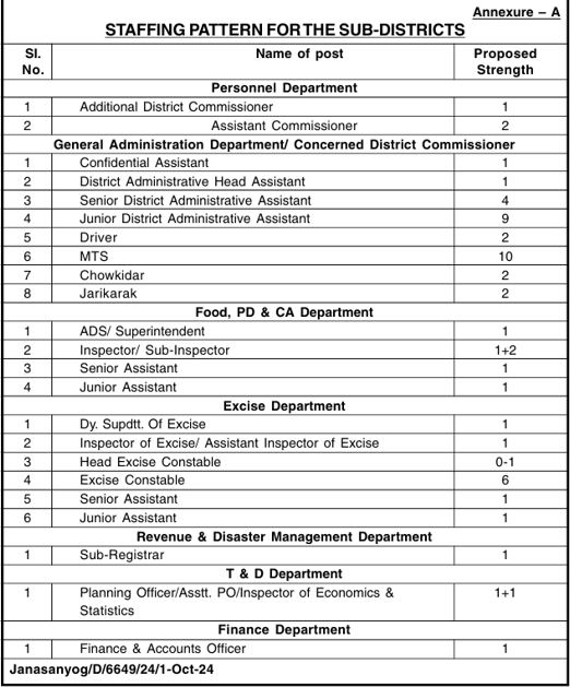 Xama Zilla Staffing Pattern 2024