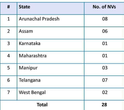 List of JNV in Assam New